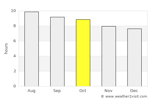 South Miami Heights average rain in October