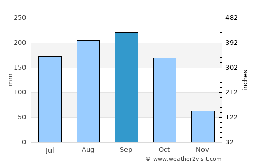 South Miami Heights average rain in September