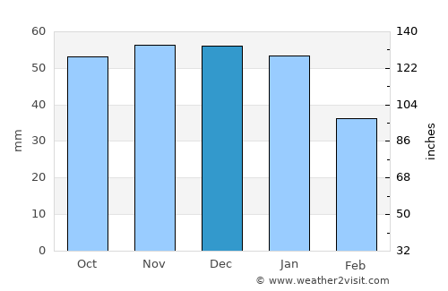 South Ockendon average rain in December