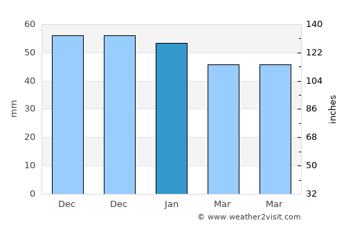South Ockendon average rain in January