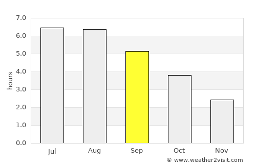 South Ockendon average rain in September