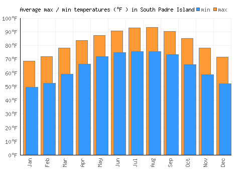 South Padre Island average minimum / maximum temperatures (Fahrenheit)
