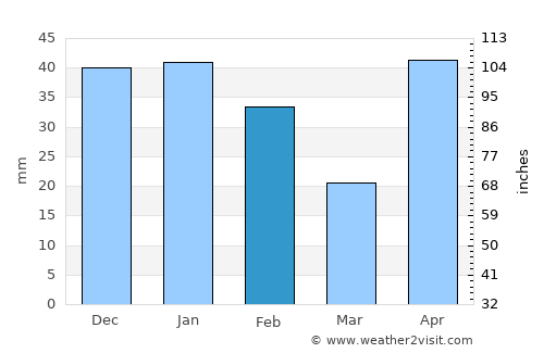 South Padre Island average rain in February