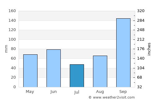 South Padre Island average rain in July