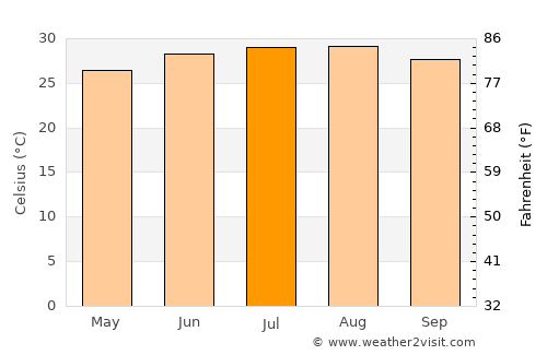 South Padre Island average temperature in July