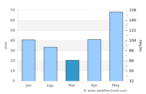 South Padre Island average rain in March