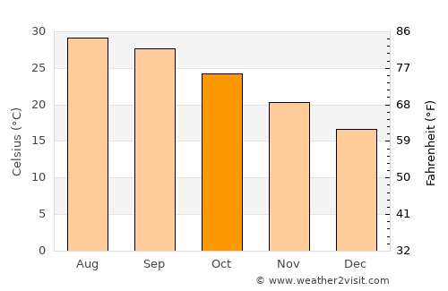 South Padre Island average temperature in October