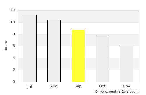 South Padre Island average rain in September