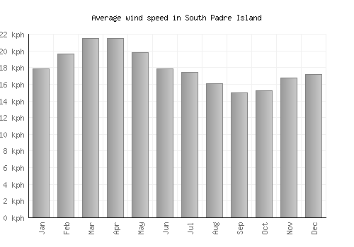 South Padre Island average winspeed by month (km/h)