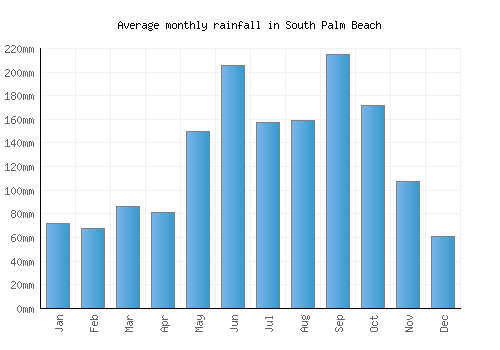 South Palm Beach monthly rainfall chart (mm)