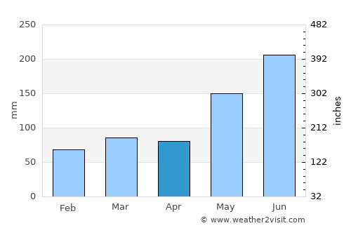 South Palm Beach average rain in April