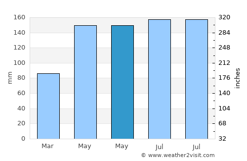 South Palm Beach average rain in May