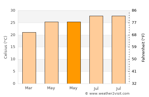 South Palm Beach average temperature in May