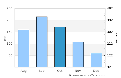 South Palm Beach average rain in October