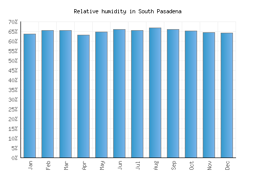 South Pasadena relative humidity averages