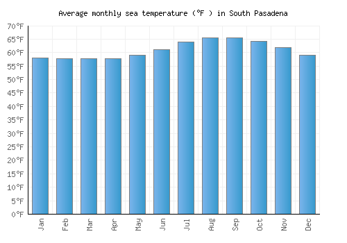 South Pasadena average sea temperature chart (Fahrenheit)