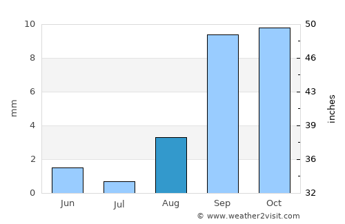 South Pasadena average rain in August