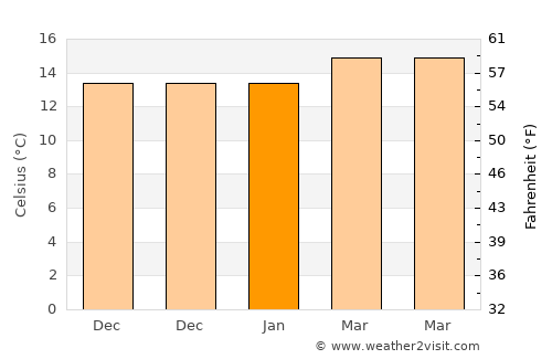 South Pasadena average temperature in January