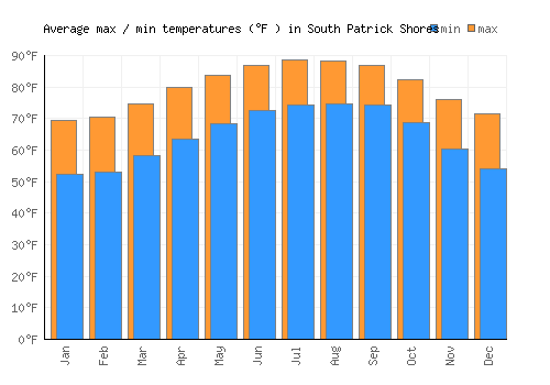 South Patrick Shores average minimum / maximum temperatures (Fahrenheit)
