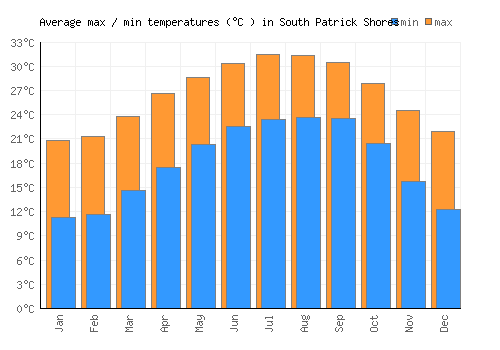 South Patrick Shores average minimum / maximum temperatures (Celsius)