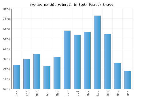 South Patrick Shores monthly rainfall chart (inches)