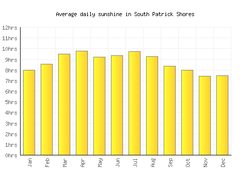 South Patrick Shores average daily sunshine chart