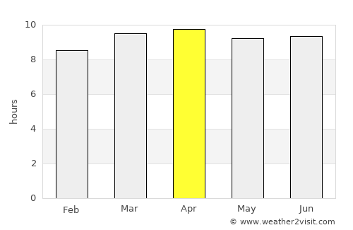 South Patrick Shores average rain in April