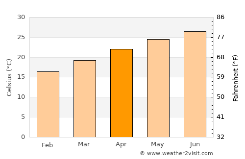 South Patrick Shores average temperature in April