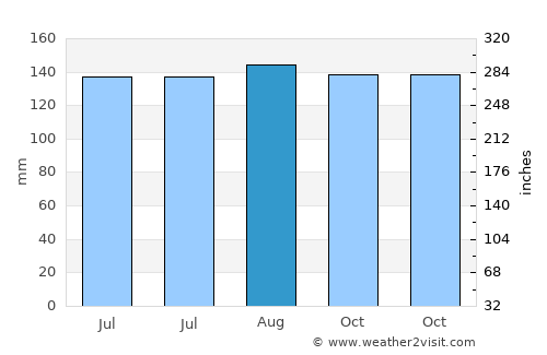 South Patrick Shores average rain in August
