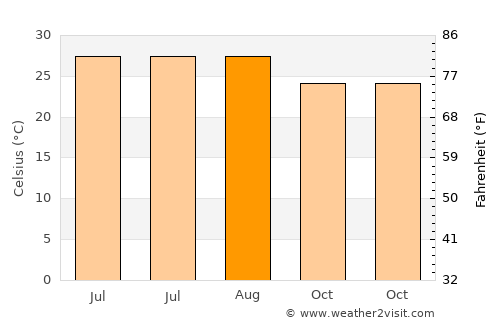 South Patrick Shores average temperature in August
