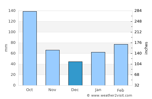South Patrick Shores average rain in December
