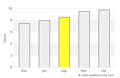 South Patrick Shores average rain in February