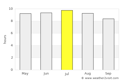 South Patrick Shores average rain in July