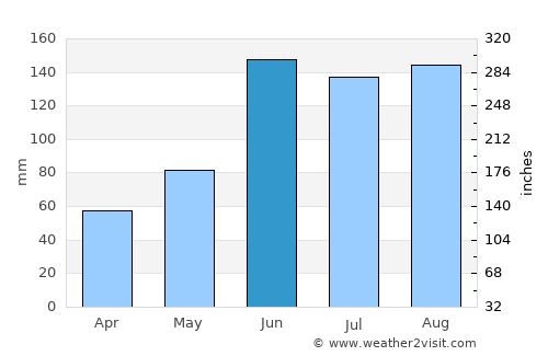 South Patrick Shores average rain in June