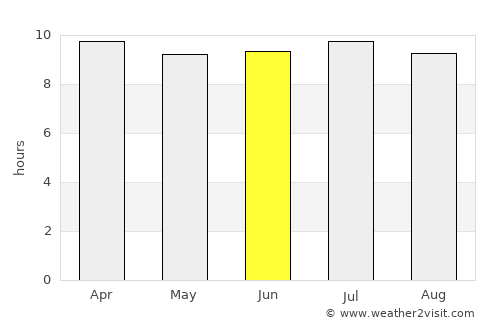 South Patrick Shores average rain in June