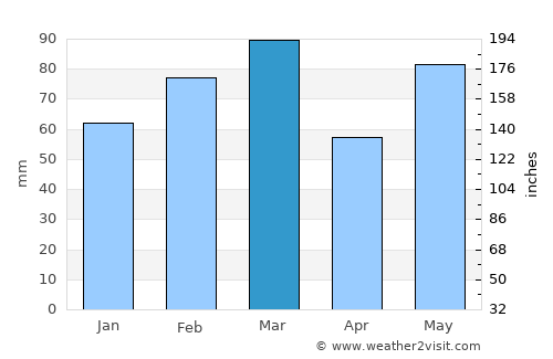 South Patrick Shores average rain in March
