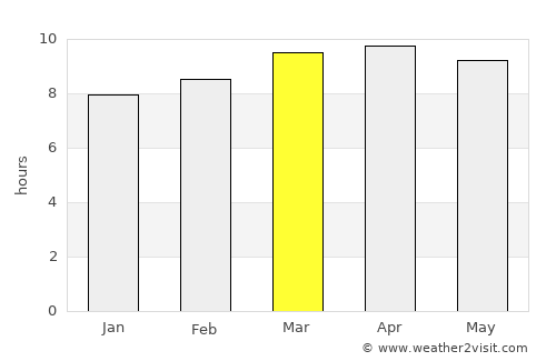 South Patrick Shores average rain in March