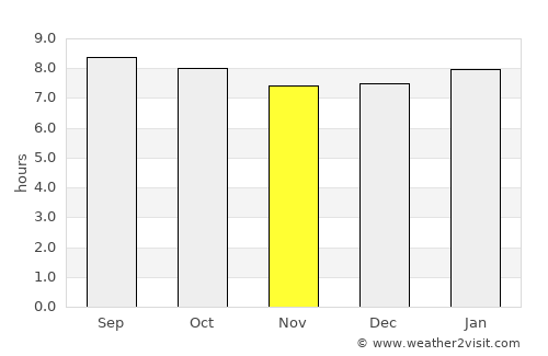 South Patrick Shores average rain in November