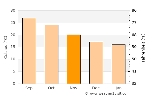 South Patrick Shores average temperature in November
