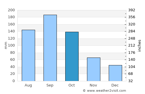 South Patrick Shores average rain in October