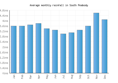 South Peabody monthly rainfall chart (inches)