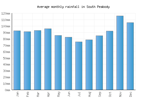 South Peabody monthly rainfall chart (mm)