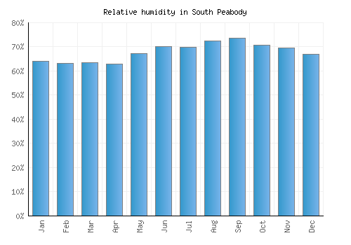 South Peabody relative humidity averages