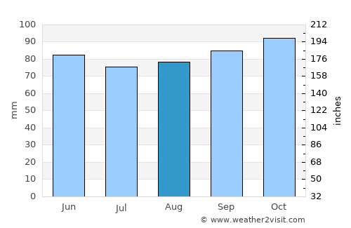 South Peabody average rain in August