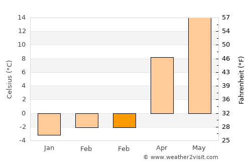 South Peabody average temperature in February