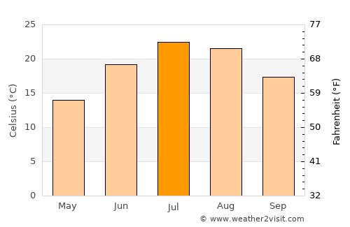 South Peabody average temperature in July