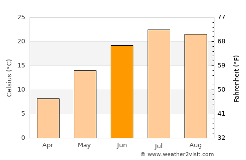 South Peabody average temperature in June