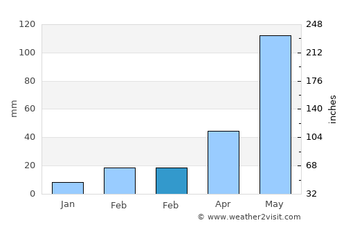 South Perth average rain in February