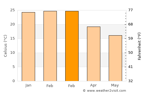 South Perth average temperature in February