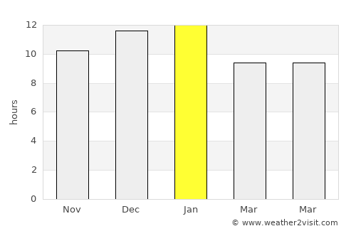South Perth average rain in January